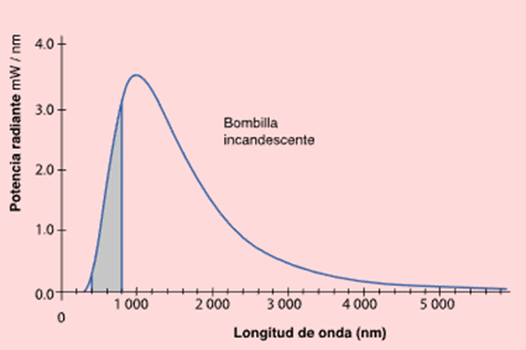 longitud de onda, bombilla incandescente