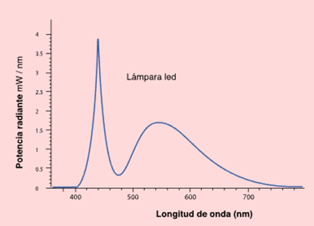 longitud de onda, lampara led